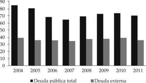 Deuda externa y total en Cuba, 2004-2011 Fuente: elaboración propia a partir de datos de los Anuarios Estadísticos de Cuba de la onei, varios años.