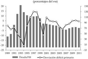 Déficit fiscal y desviaciones de los déficit primarios respecto a la trayectoria requerida para sostenibilidad Nota: deuda/pib en eje derecho. Fuente: elaboración propia a partir de datos de los Anuarios Estadísticos de Cuba de la onei, varios años.