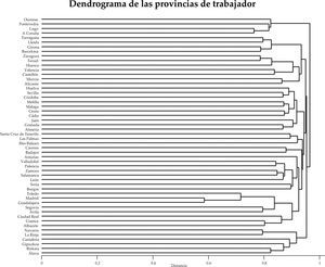 Dendrograma de las provincias de trabajador