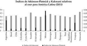 Índices de Atkinson-Plotnick y Kakwani relativos al isrp para América Latina (2011) Fuente: elaboración propia con base en datos de cepal-ief (2014). El índice de Kakwani se mide en la eje izquierdo del gráfico y el índice de Atkinson-Plotnick en el eje derecho.