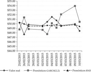 Precios de cierre de barriles de petróleo wti reales vs. pronosticados mediante modelo garch(1,1) vs. rnd Fuente: elaboración propia con datos de eia (2015).
