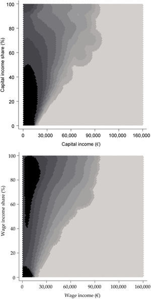 Distribution of the population by gross equivalent incomes and income shares, 2013 Notes: Kernel density estimation, Epanechnikov method. Darker regions denote higher density of households.