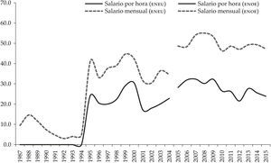 Constantes que explican los diferenciales salariales por sexo, 1987-2015 Fuente: elaboración propia con base a la aplicación de la metodología Blinder-Oaxaca en indicadores de la eneu 1987-2004 y enoe 2005-2015.