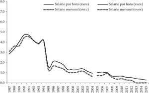 Las dotaciones en años de experiencia en la explicación de los diferenciales salariales por sexo, 1987-2015 Fuente: elaboración propia con base a la aplicación de la metodología Blinder-Oaxaca en indicadores de la eneu 1987-2004 y enoe 2005-2015.