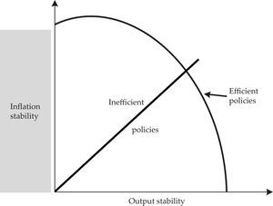 The new policy trade-off between inflation stability and output stability (adapted from Taylor, 1994)