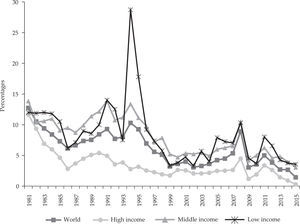 Annual rate of inflation of the world and groups of countries by income levels (%)