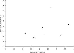 Annual growth rates and annual inflation rates of high income countries (five-year average), 1981-2015