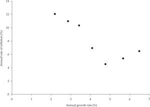 Annual growth rates and annual inflation rates of middle income countries (five-year average), 1981-2015