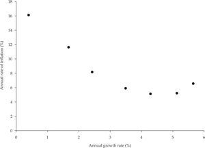 Annual growth rates and annual inflation rates of low income countries (five-year average), 1981-2015