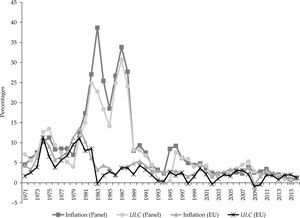 Annual rate of inflation and annual growth rate of unit labour costs (%), 1971-2016