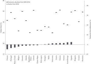 El índice de Gini después de transferencias sociales en los Estados miembros de la UE, 2014 (variación absoluta 2005-2014) Fuente: Eurostat y elaboración propia.