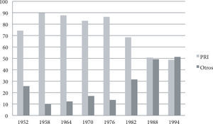 Elecciones presidenciales (% votos)1952-1994