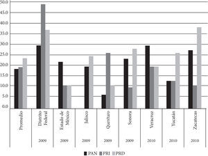 Mujeres nominadas por el principio de mayoría relativa. Datos desagregados por partido 2009-2010.