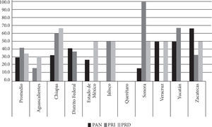 Índice de representación proporcional. Datos desagregados por partido. 2009-2010.