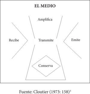 Modelo de las funciones de los medios. Fuente: Cloutier (1973: 158)33Traducción propia del original en francés.