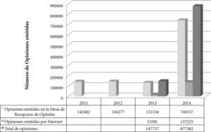 Participación en las consultas ciudadanas sobre el Presupuesto Participativo a nivel Distrito Federal (2011-2014) Fuente: Elaboración propia a partir de datos reportados en documentos institucionales del iedf (2011c2011d, 2012a y2013).