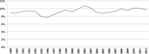 Ingresos Tributarios Incluyendo ieps a gasolinas (% del pib), 1990–2012