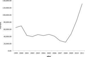 Continuidad y cambio: Chiapas y el Sur-Sureste Total de trabajadores temporales guatemaltecos documentados con fmva o fmtf en el estado de Chiapas según año, 1999–2011