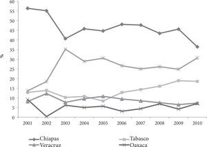 Porcentaje de extranjeros devuelto por el inm, según entidad federativa o delegación, 2001–2010