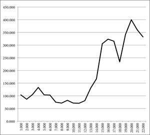Precios del cobre refinado. Centavos de dólar por Libra, 1992–2013