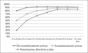 Mujeres con hijos según grupos de edad y condición de actividad en localidades con más de 50 mil habitantes y más, 2010 (%)