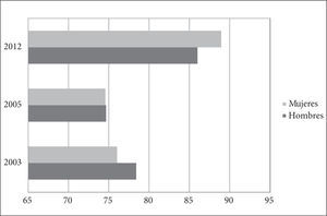 Participación directa de hombres y mujeres en las elecciones presidenciales en México, 2001-2012
