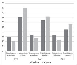 Participación de hombres y mujeres en grupos de la sociedad civil en México, 2001-2012