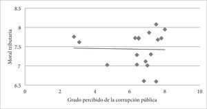 Percepción de la corrupción pública y moral tributaria en América Latina, 2010