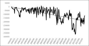 Saldo mensual de la balanza comercial de maíz en México, 1994/01 - 2014/01 (millones de dólares)