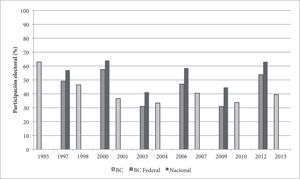 Participación electoral en los comicios locales y federales de Baja California (1995-2013)