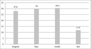 Porcentaje de candidatos a diputado federal en Brasil según los niveles de disposición para la política conforme al tipo de ocupación en las elecciones de 2014