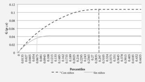 Curvas de pobreza alimentaria en hogares con y sin niños en México, (2012) Las líneas verticales muestran la pobreza alimentaria en cada grupo respectivamente. (Estimación con rango de percentil [0, 0.30]).
