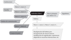 Interiorización de marcos por habitus y posterior transmisión