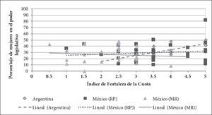 Relación entre el índice de fortaleza de cuota y el porcentaje de mujeres en las legislaturas subnacionales en Argentina y México