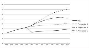 Población judía mundial – Estimaciones y proyecciones (1900-2020) (en millones)