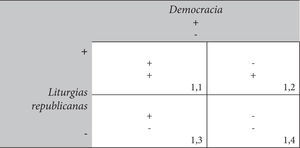 Coordenadas políticas de la democracia y las liturgias republicanas