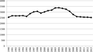 Producción mexicana de petróleo crudo, 1990-2013 (miles de barriles por día)