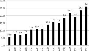 Inversión en Pemex, 1999-2013 (miles de millones de dólares)