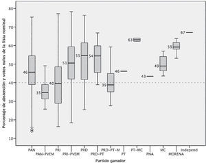 Porcentaje de abstención y votos nulos según partido ganador en las elecciones para diputaciones de mayoría relativa 1991-2015