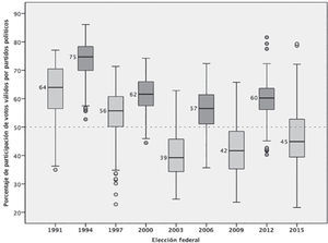 Cajas de la votación válida respecto del listado nominal según proceso electoral federal, 1991-2015