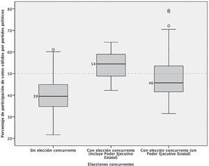 Cajas de la votación válida respecto del listado nominal según tipo de proceso electoral federal, 2015