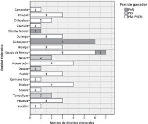 Distritos sin alternancia durante el periodo 1991-2015 de acuerdo con la delimitación vigente