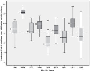 Participación de votos válidos respeto del listado nominal en los 49 distritos sin alternancia en las elecciones federales de 1991-2015