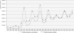 Financiamiento público federal para los particos políticos, 1991-2015