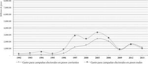 Financiamiento público federal para campañas electorales de los partidos políticos, 1991-2015