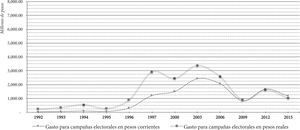Financiamiento público federal para campañas electorales de los partidos políticos, 1991-2015