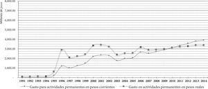 Financiamiento público federal para las actividades permanentes de los partidos políticos, 1991-2015
