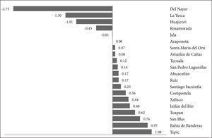 Índice medio de desarrollo socioeconómico