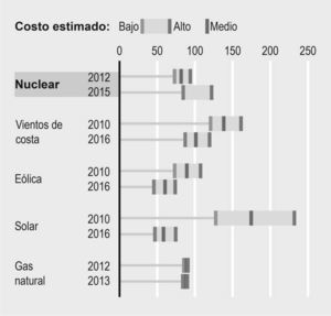 Proyecciones de costos enGran Bretaña por energías limpias en 2015 (libras/Mwh)
