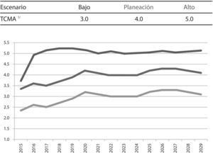 Crecimiento anual de la demanda esperada 2015-2030.